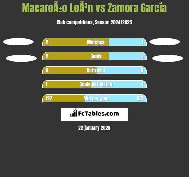 MacareÃ±o LeÃ³n vs Zamora García h2h player stats