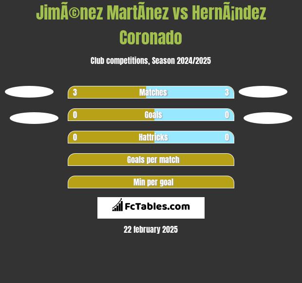 JimÃ©nez MartÃ­nez vs HernÃ¡ndez Coronado h2h player stats