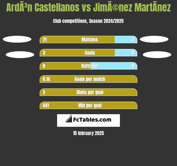 ArdÃ³n Castellanos vs JimÃ©nez MartÃ­nez h2h player stats