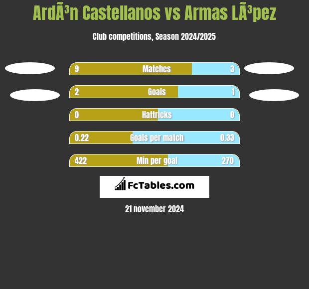 ArdÃ³n Castellanos vs Armas LÃ³pez h2h player stats