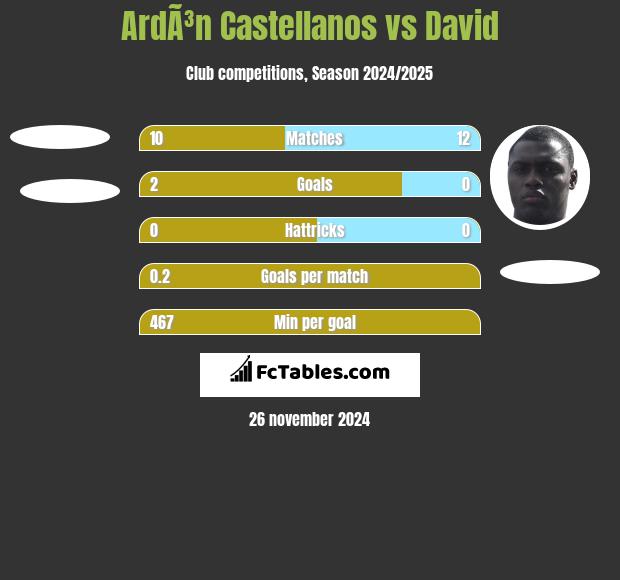 ArdÃ³n Castellanos vs David h2h player stats