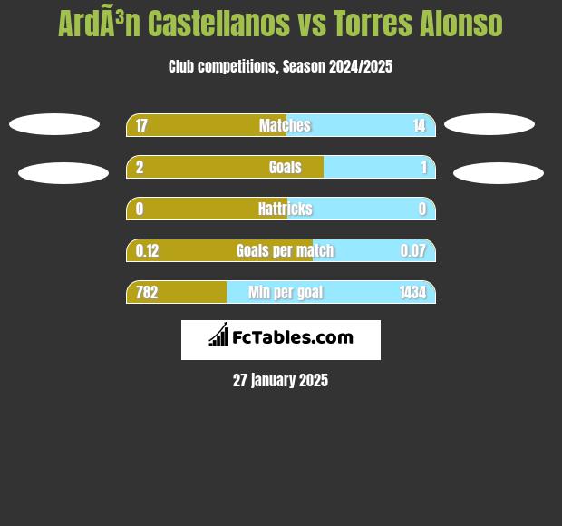 ArdÃ³n Castellanos vs Torres Alonso h2h player stats