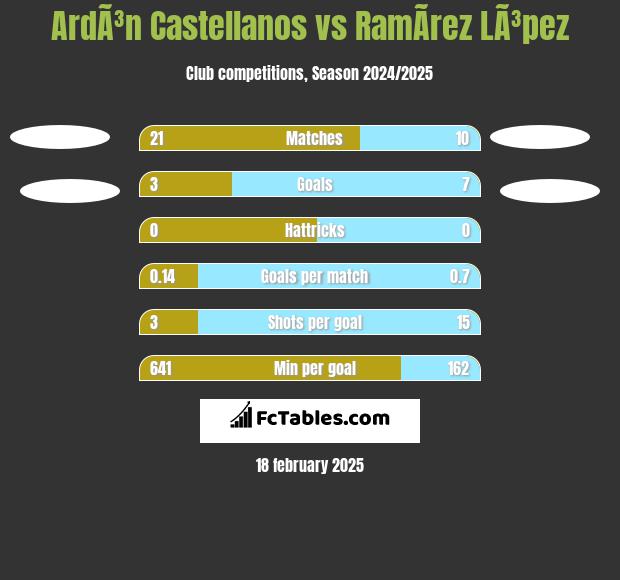 ArdÃ³n Castellanos vs RamÃ­rez LÃ³pez h2h player stats