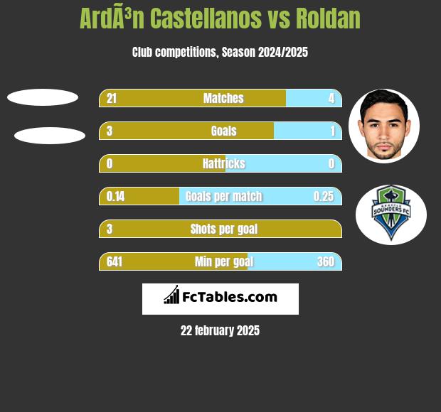 ArdÃ³n Castellanos vs Roldan h2h player stats