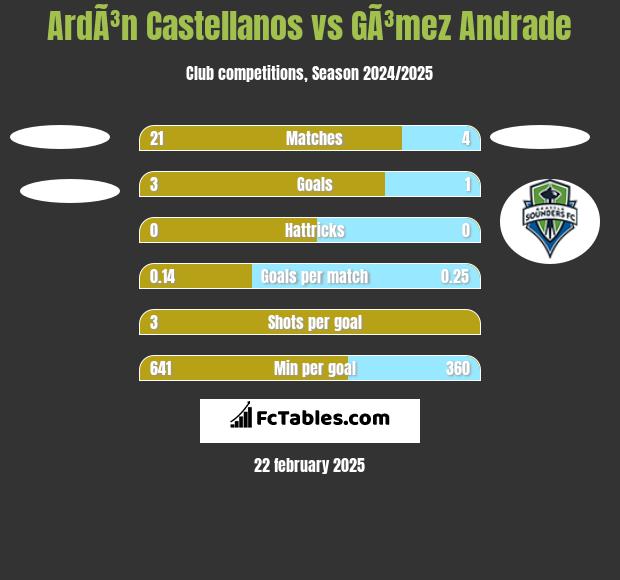 ArdÃ³n Castellanos vs GÃ³mez Andrade h2h player stats