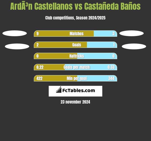 ArdÃ³n Castellanos vs Castañeda Baños h2h player stats