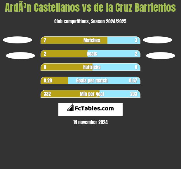 ArdÃ³n Castellanos vs de la Cruz Barrientos h2h player stats