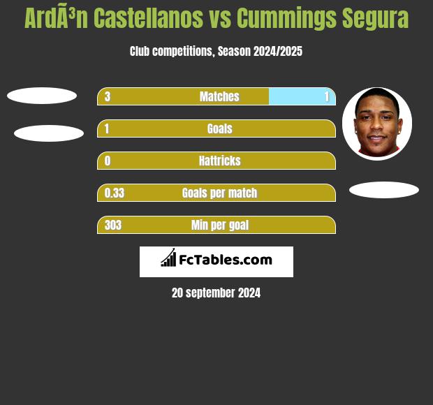 ArdÃ³n Castellanos vs Cummings Segura h2h player stats