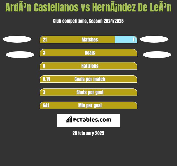 ArdÃ³n Castellanos vs HernÃ¡ndez De LeÃ³n h2h player stats