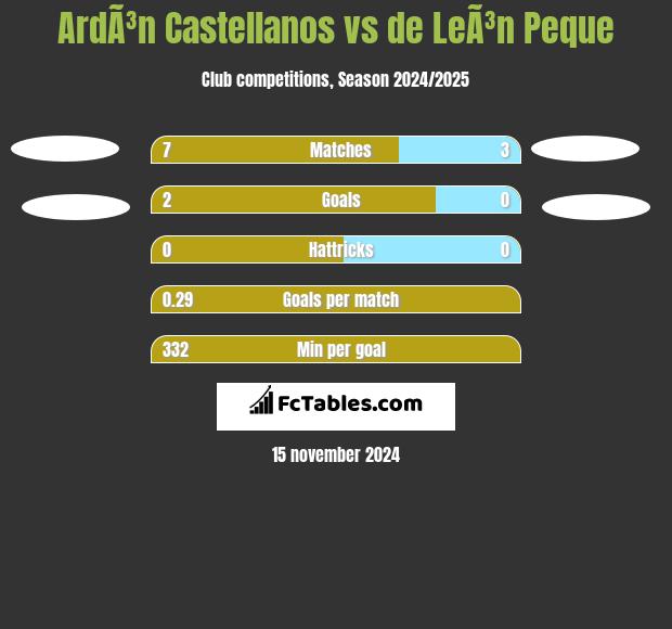 ArdÃ³n Castellanos vs de LeÃ³n Peque h2h player stats