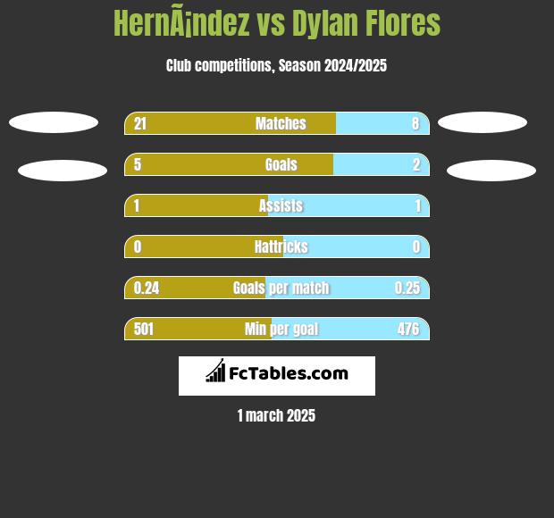 HernÃ¡ndez vs Dylan Flores h2h player stats