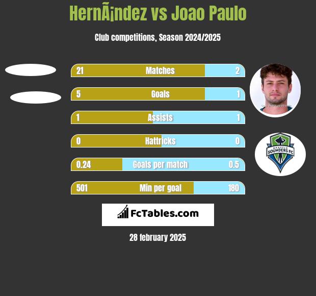 HernÃ¡ndez vs Joao Paulo h2h player stats