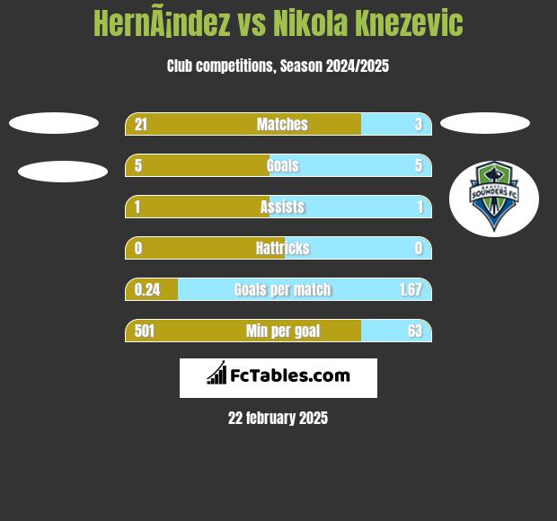 HernÃ¡ndez vs Nikola Knezevic h2h player stats