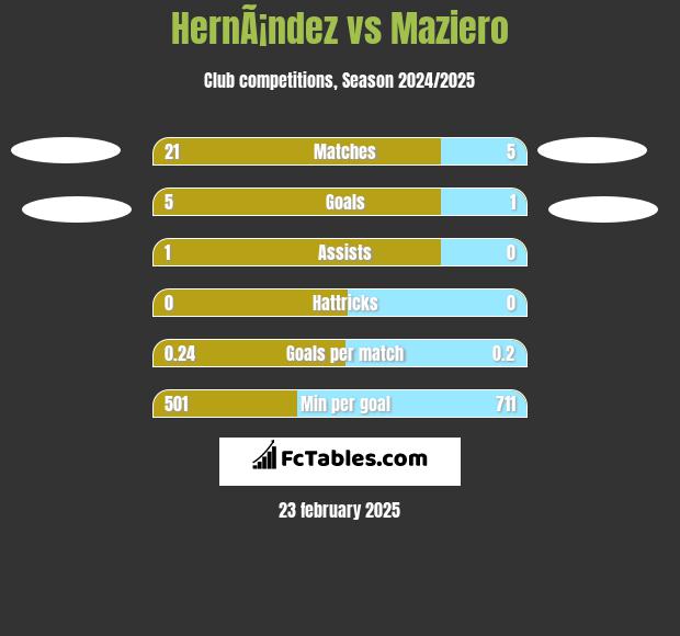 HernÃ¡ndez vs Maziero h2h player stats