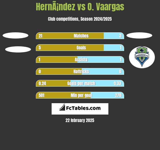 HernÃ¡ndez vs O. Vaargas h2h player stats