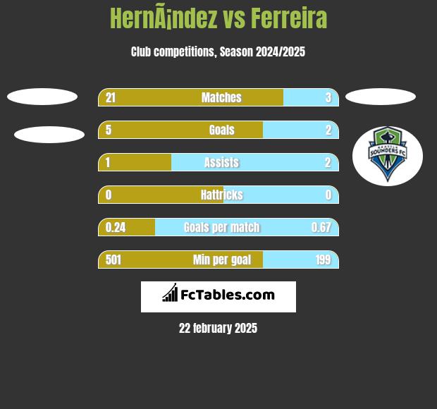 HernÃ¡ndez vs Ferreira h2h player stats