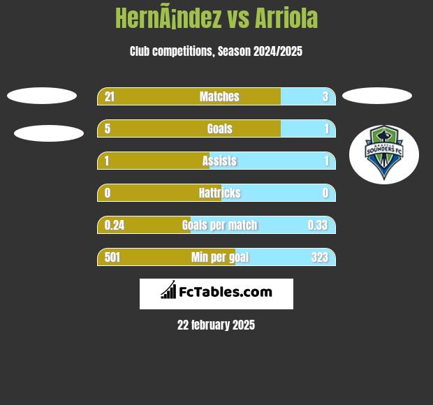 HernÃ¡ndez vs Arriola h2h player stats