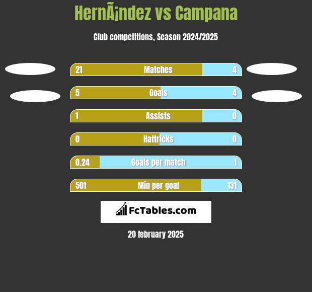 HernÃ¡ndez vs Campana h2h player stats