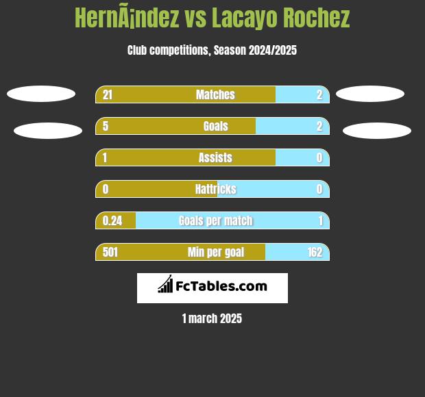 HernÃ¡ndez vs Lacayo Rochez h2h player stats