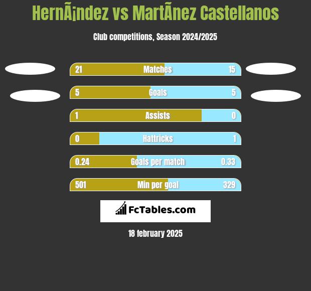 HernÃ¡ndez vs MartÃ­nez Castellanos h2h player stats