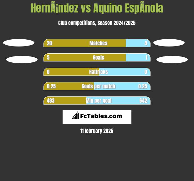 HernÃ¡ndez vs Aquino EspÃ­nola h2h player stats