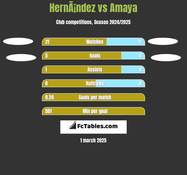 HernÃ¡ndez vs Amaya h2h player stats