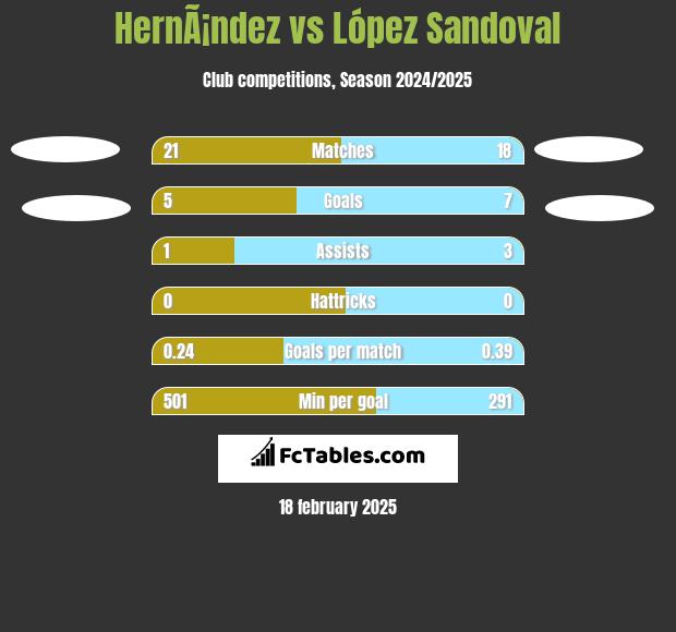 HernÃ¡ndez vs López Sandoval h2h player stats