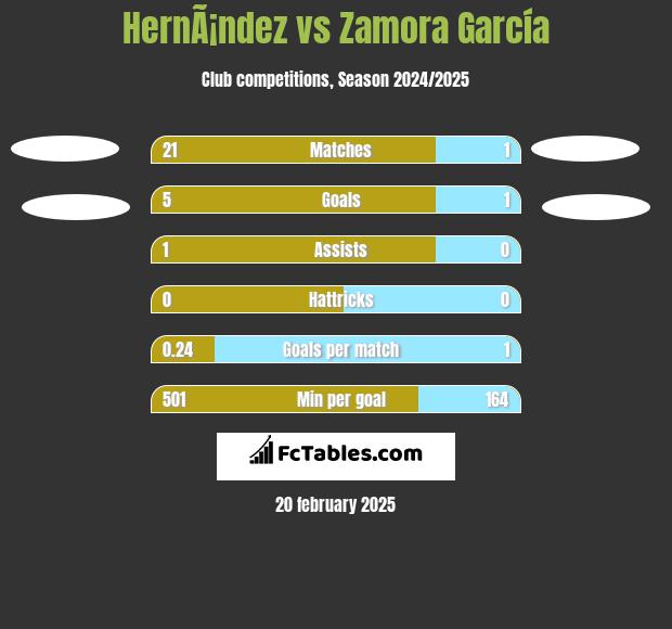 HernÃ¡ndez vs Zamora García h2h player stats