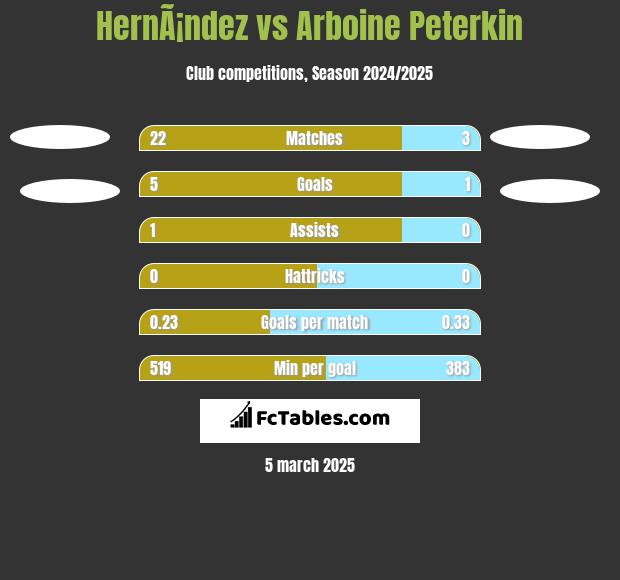 HernÃ¡ndez vs Arboine Peterkin h2h player stats