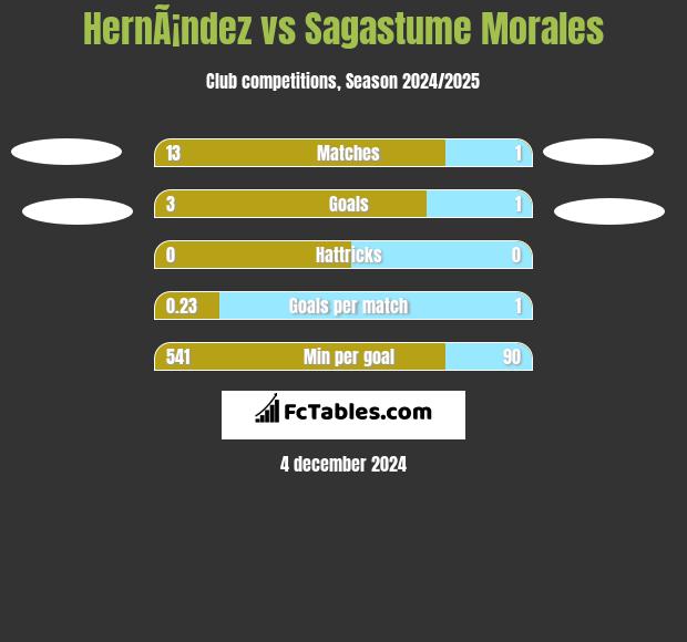 HernÃ¡ndez vs Sagastume Morales h2h player stats