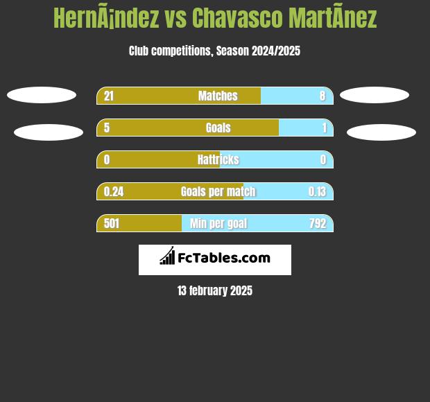 HernÃ¡ndez vs Chavasco MartÃ­nez h2h player stats