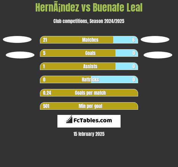 HernÃ¡ndez vs Buenafe Leal h2h player stats