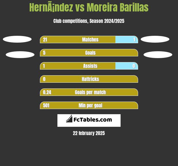 HernÃ¡ndez vs Moreira Barillas h2h player stats