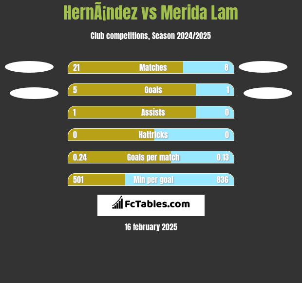 HernÃ¡ndez vs Merida Lam h2h player stats