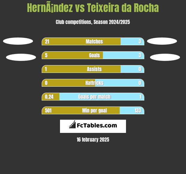 HernÃ¡ndez vs Teixeira da Rocha h2h player stats