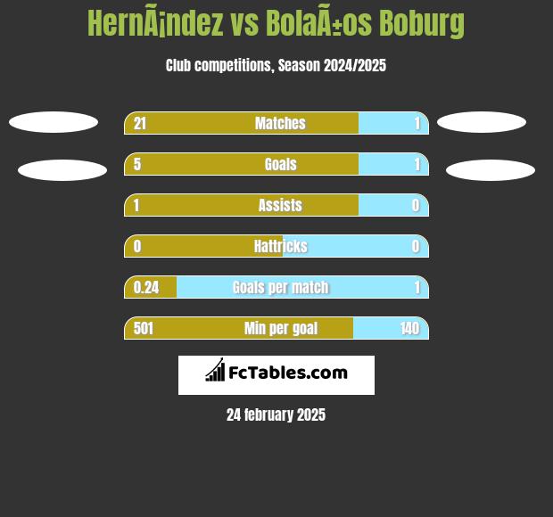 HernÃ¡ndez vs BolaÃ±os Boburg h2h player stats