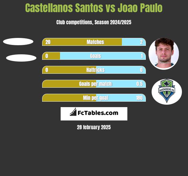 Castellanos Santos vs Joao Paulo h2h player stats