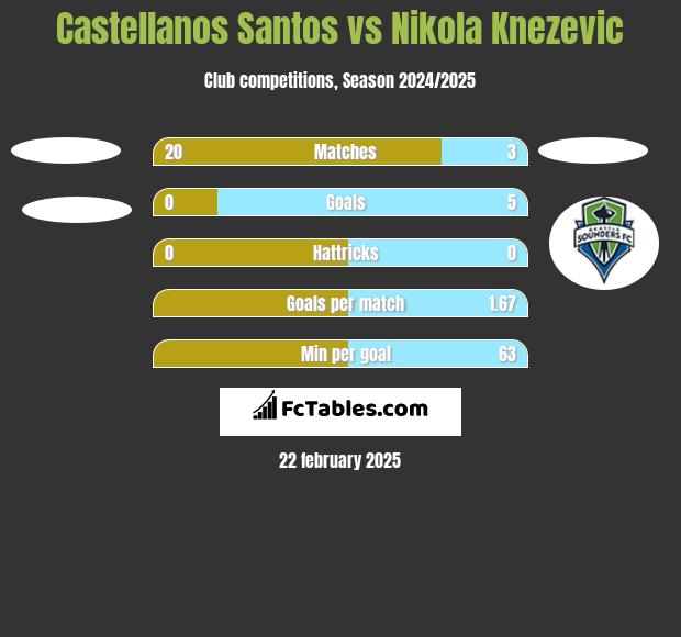 Castellanos Santos vs Nikola Knezevic h2h player stats