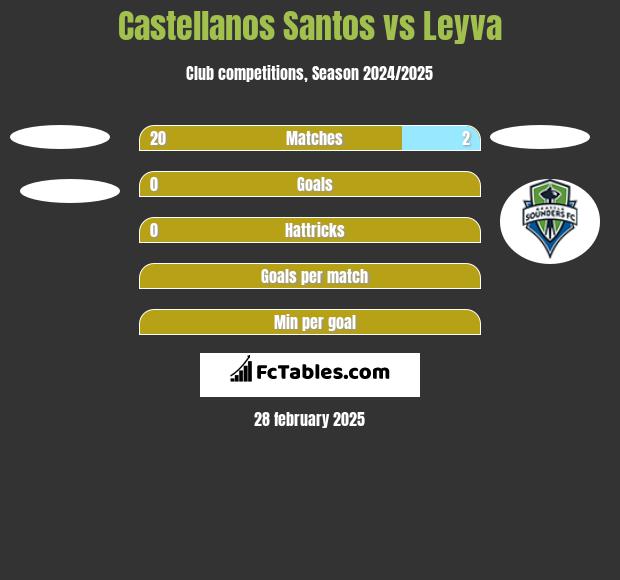 Castellanos Santos vs Leyva h2h player stats