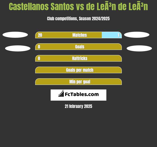 Castellanos Santos vs de LeÃ³n de LeÃ³n h2h player stats