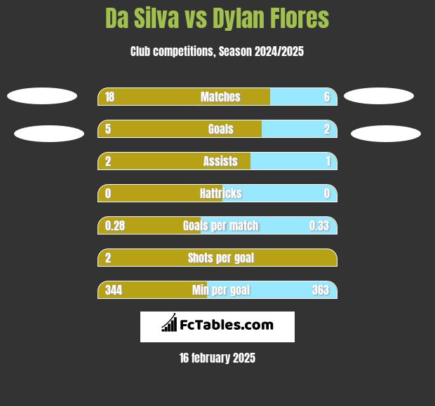 Da Silva vs Dylan Flores h2h player stats