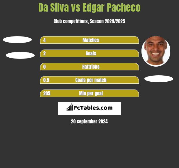 Da Silva vs Edgar Pacheco h2h player stats