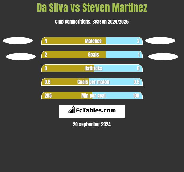 Da Silva vs Steven Martinez h2h player stats