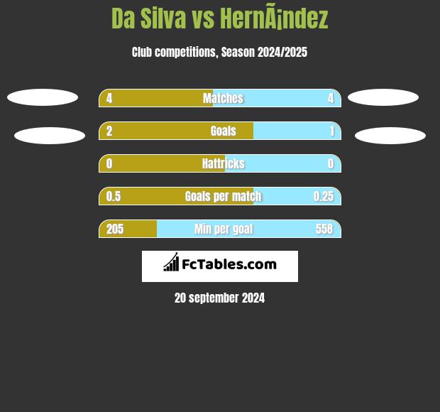 Da Silva vs HernÃ¡ndez h2h player stats