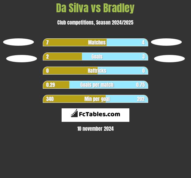 Da Silva vs Bradley h2h player stats