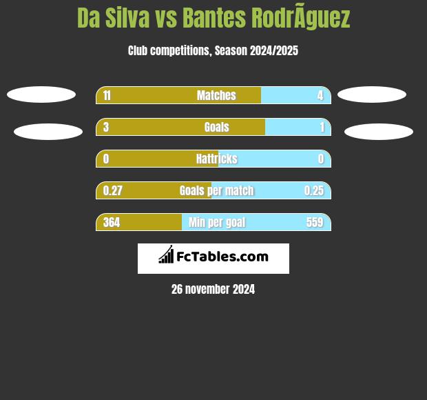 Da Silva vs Bantes RodrÃ­guez h2h player stats