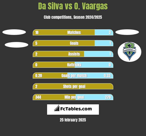 Da Silva vs O. Vaargas h2h player stats