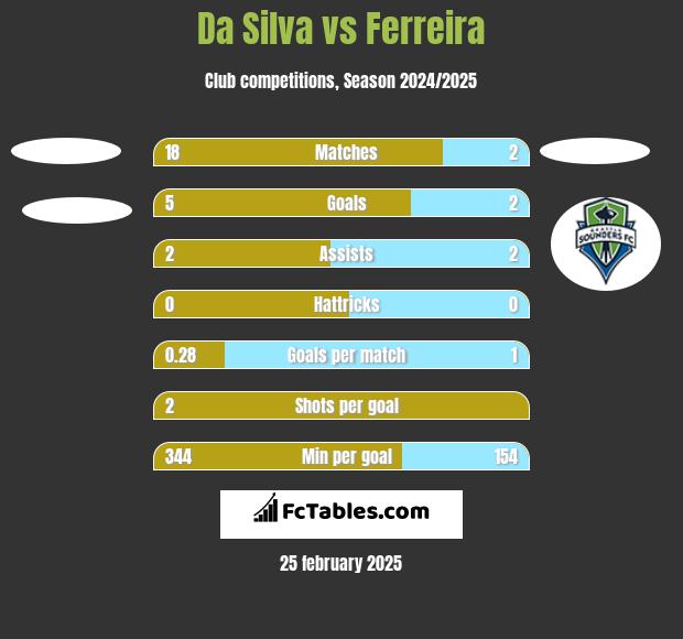 Da Silva vs Ferreira h2h player stats