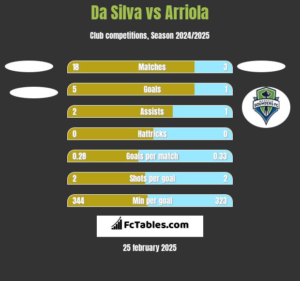 Da Silva vs Arriola h2h player stats