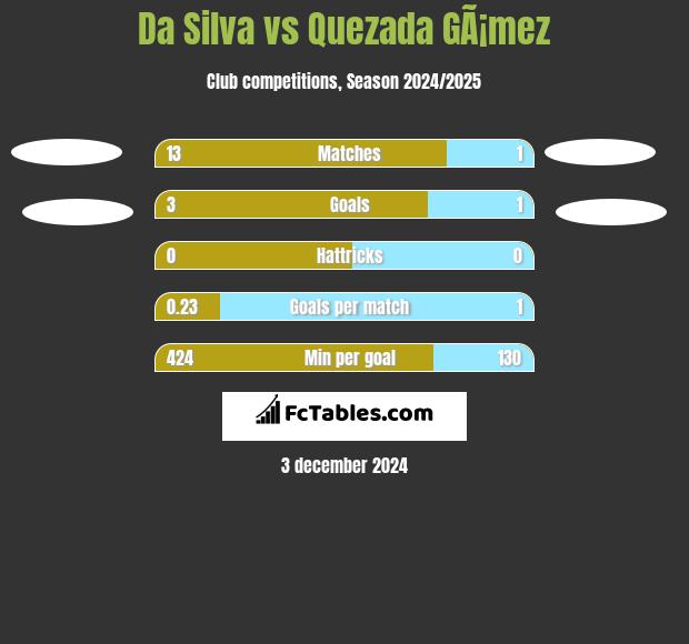 Da Silva vs Quezada GÃ¡mez h2h player stats